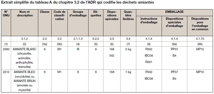 Classification amiante adr